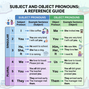 Object Pronouns Worksheets for Grade 1 and Grade 2
